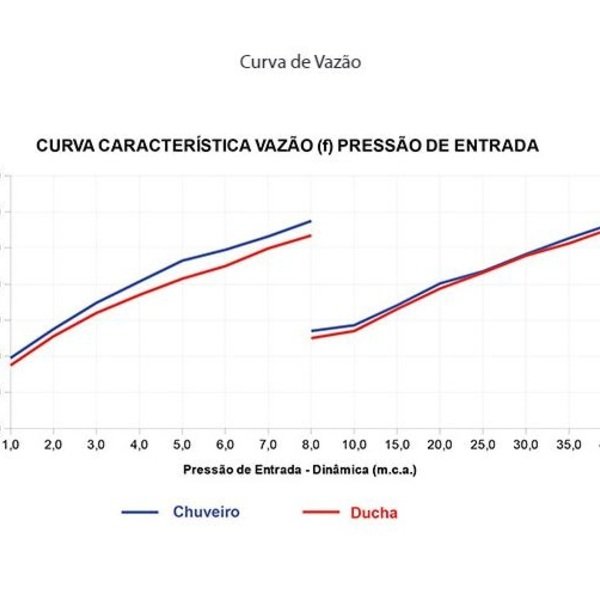 Chuveiro Lorenzetti Eletrônico Branco/Rose 220v - 7800w Acqua Duo - Imagem 5